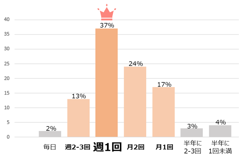 よもぎ蒸しで効果を感じる頻度