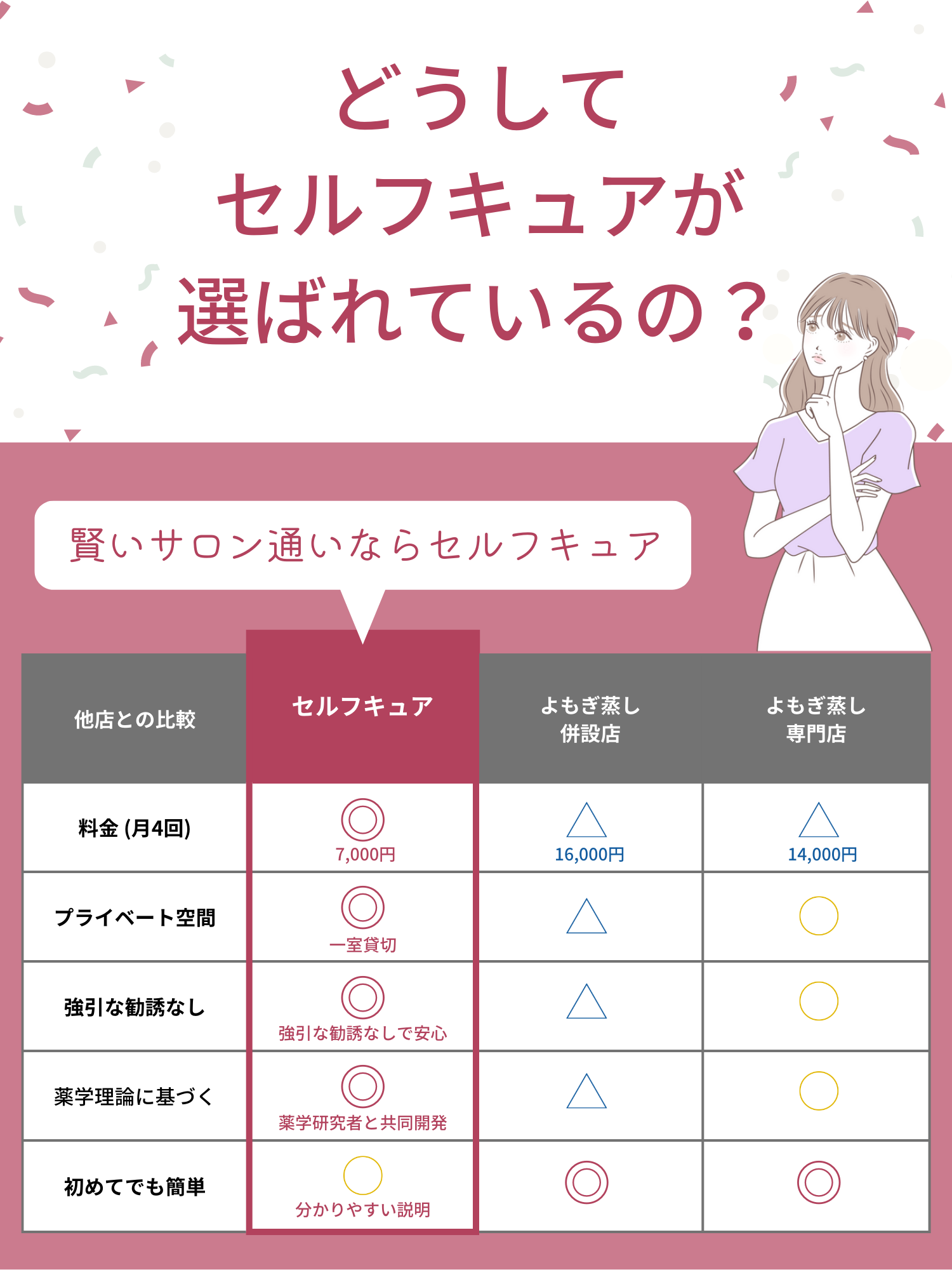 どうして大阪のよもぎ蒸し専門店セルフキュアが選ばれているのか?賢いサロン通いなら大阪の人気店セルフキュア。月4回7000円のお手頃価格。一室貸切のプライベート空間。強引な勧誘なしで安心。薬学研究者と共同開発。分かりやすい説明で、初めてでも簡単。大阪でオススメなよもぎ蒸しサロンです。