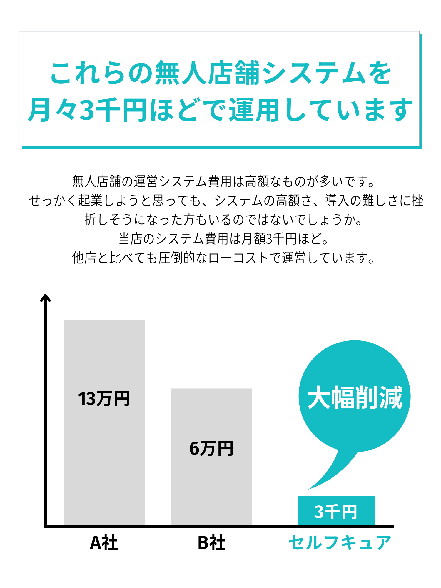 これらの無人店舗システムを月々3千円ほどで運営しています。無人店舗の運営システム費用は高額なものが多いです。せっかく起業しようと思っても、システムの高額さ、導入の難しさに挫折しそうになった方もいるのではないでしょうか。当店のシステム費用は月額3千ほど。他店と比べても圧倒的なローコストで運営しています。