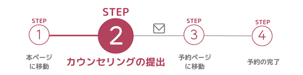 予約までのステップ。カウンセリングの提出。