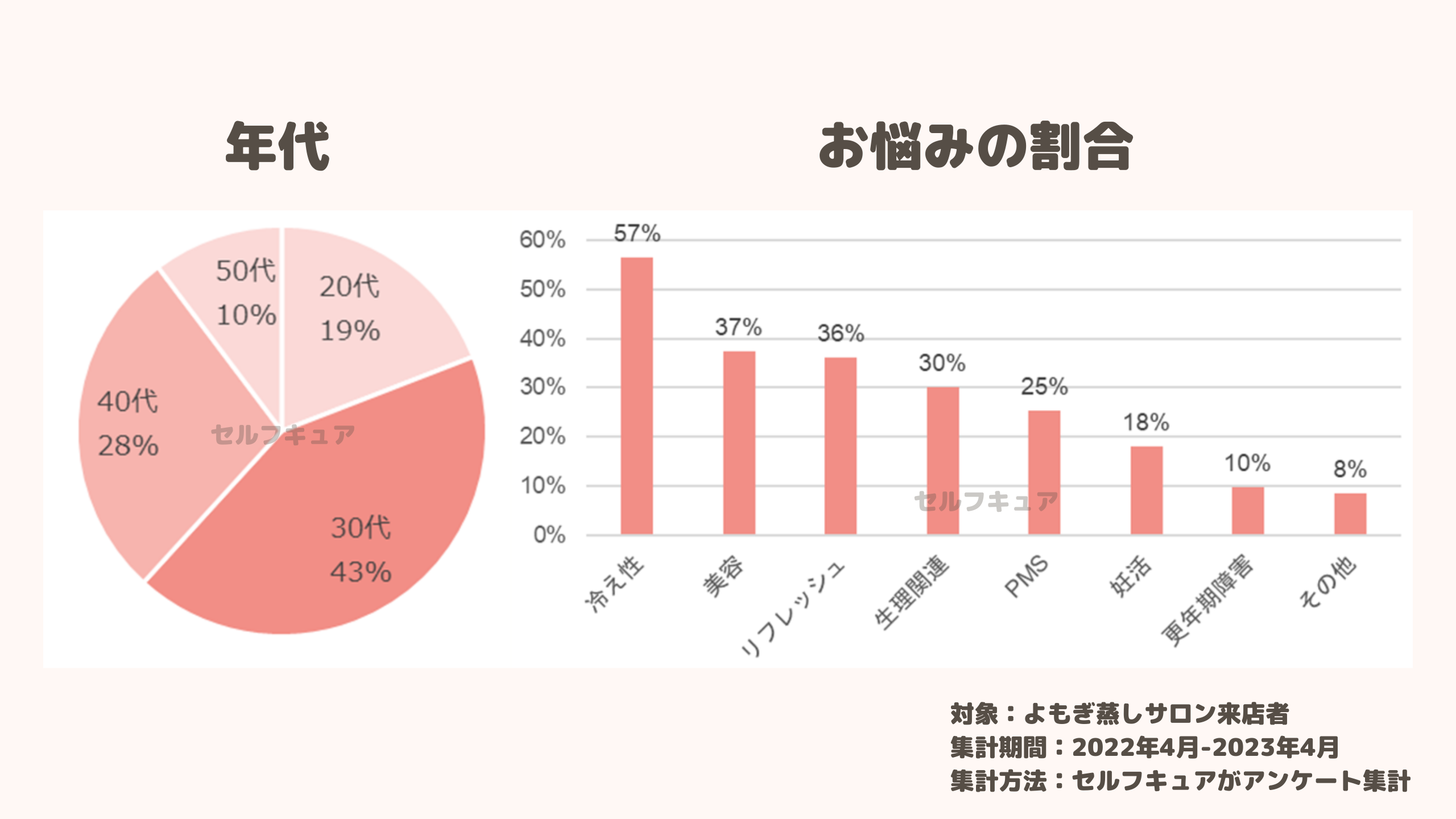 よもぎ蒸しをする年代とお悩みの割合