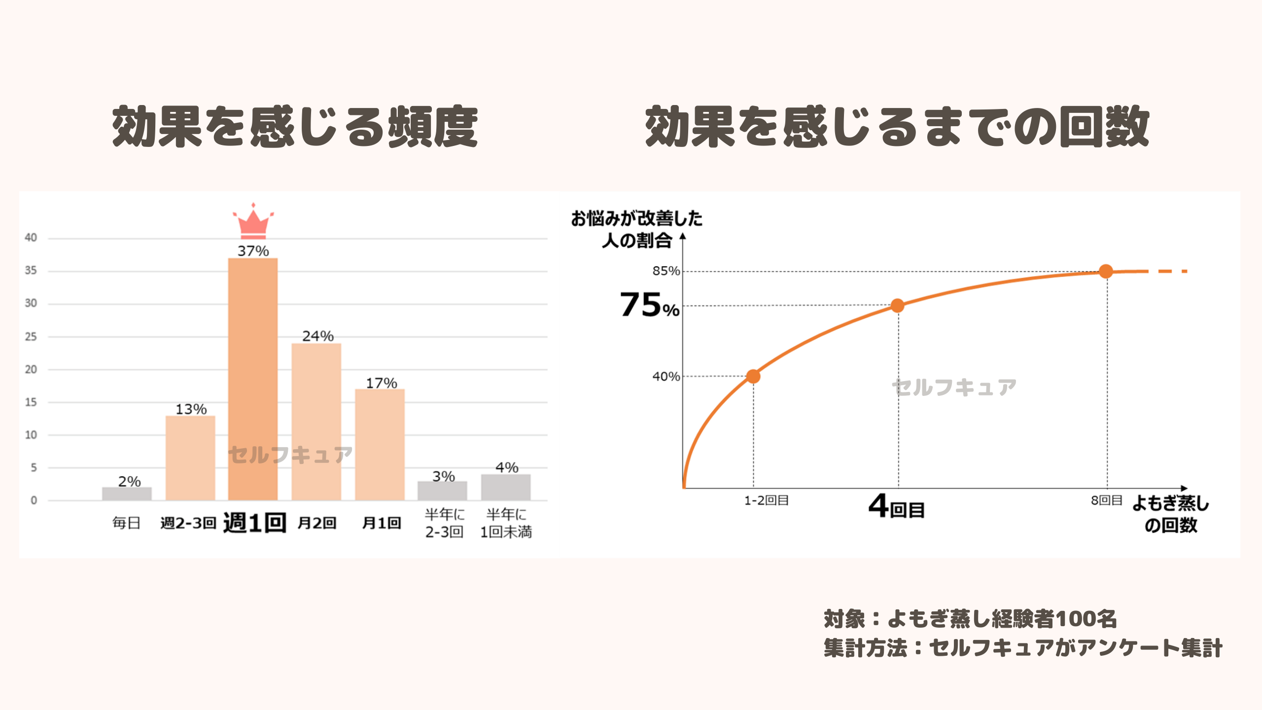 効果を感じる頻度と効果を感じるまでの回数。