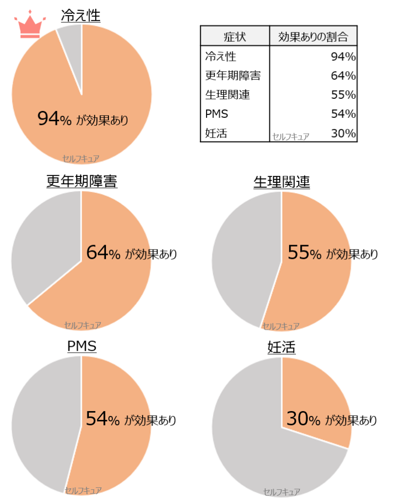 各お悩みのよもぎ蒸しの効果割合