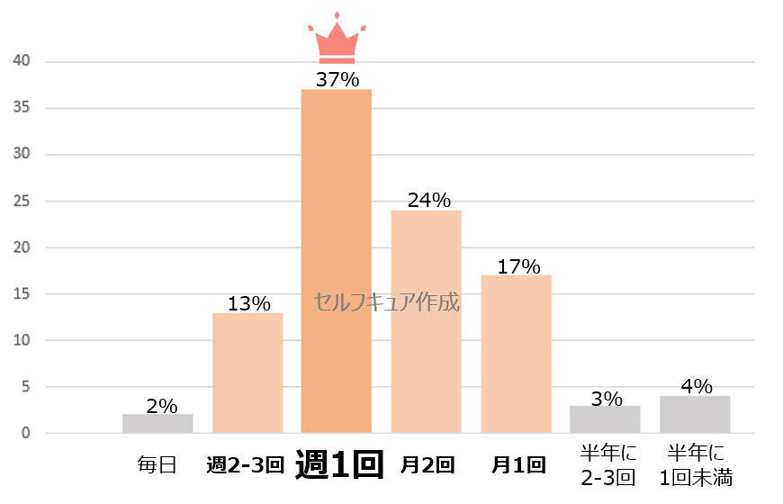 よもぎ蒸しで効果を感じる頻度