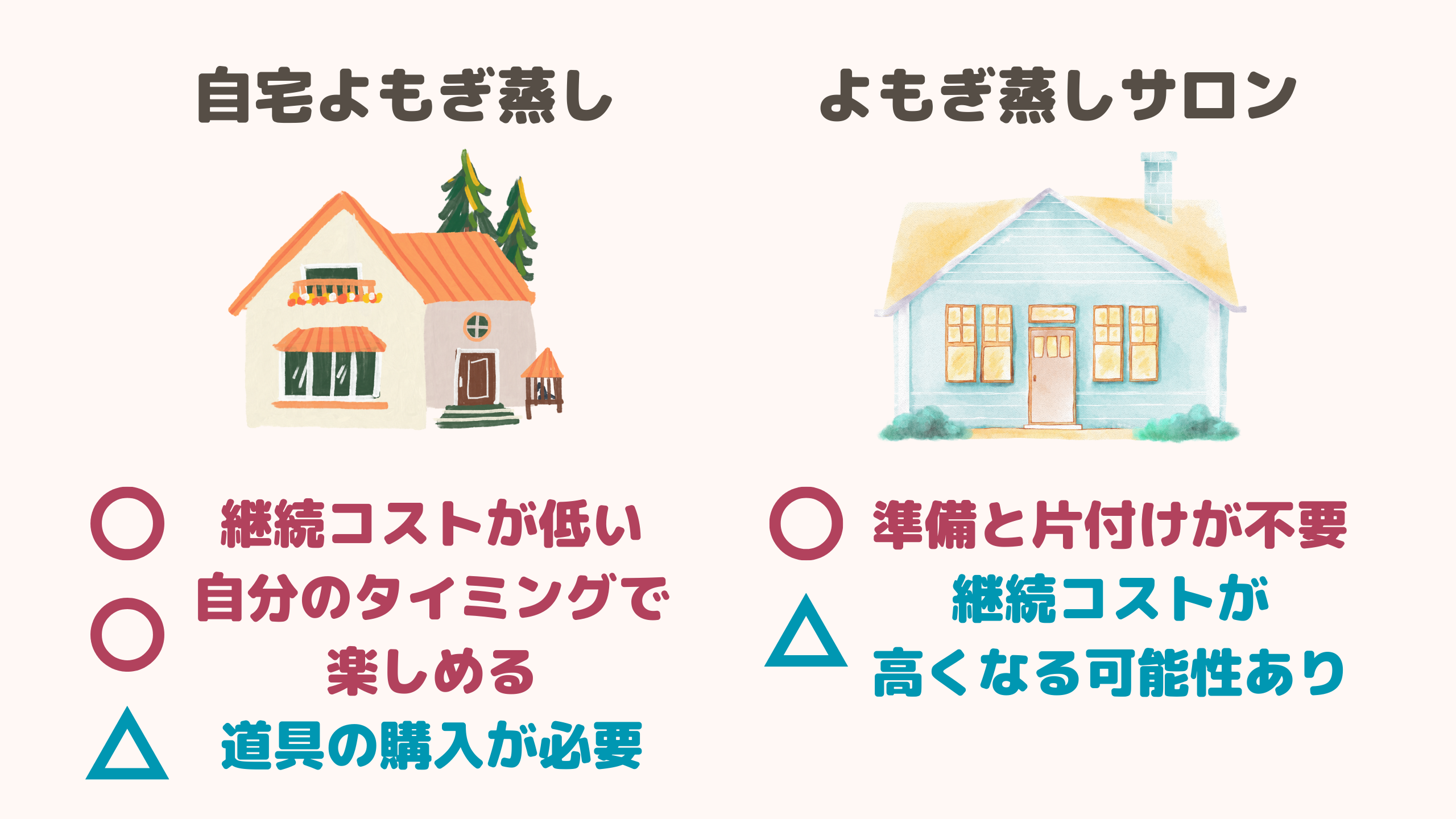 自宅よもぎ蒸しは、継続コストは低く、自分のタイミングで楽しめますが、セットの購入が必要。よもぎ蒸しサロンは準備と活付けが不要ですが、継続コストが高くなる可能性があります。