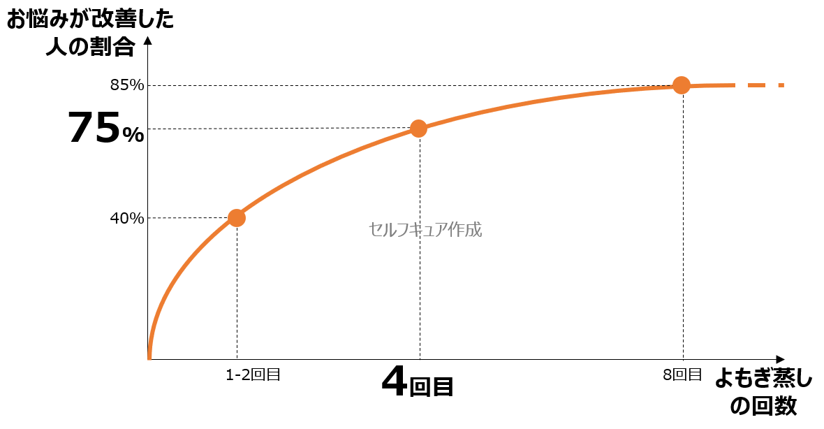 よもぎ蒸しで効果が出るまでの回数