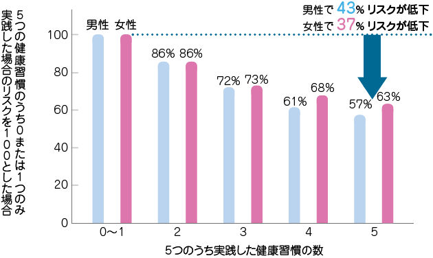 ガンを予防する生活習慣