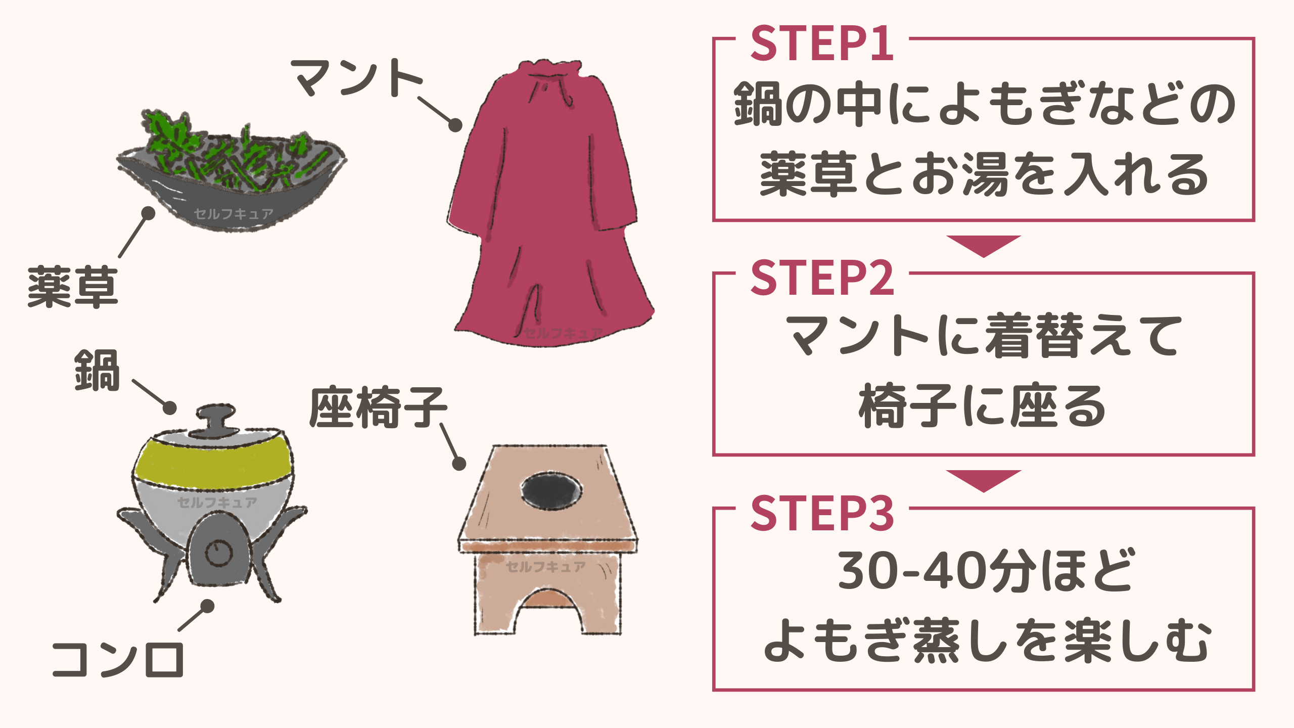 STEP1.鍋の中によもぎなどの薬草とお湯を入れる。STEP2.マントに着替えて椅子に座る。STEP3.30-40分ほどよもぎ蒸しを楽しむ。必要な道具は、薬草、マント、鍋、コンロ、椅子です。