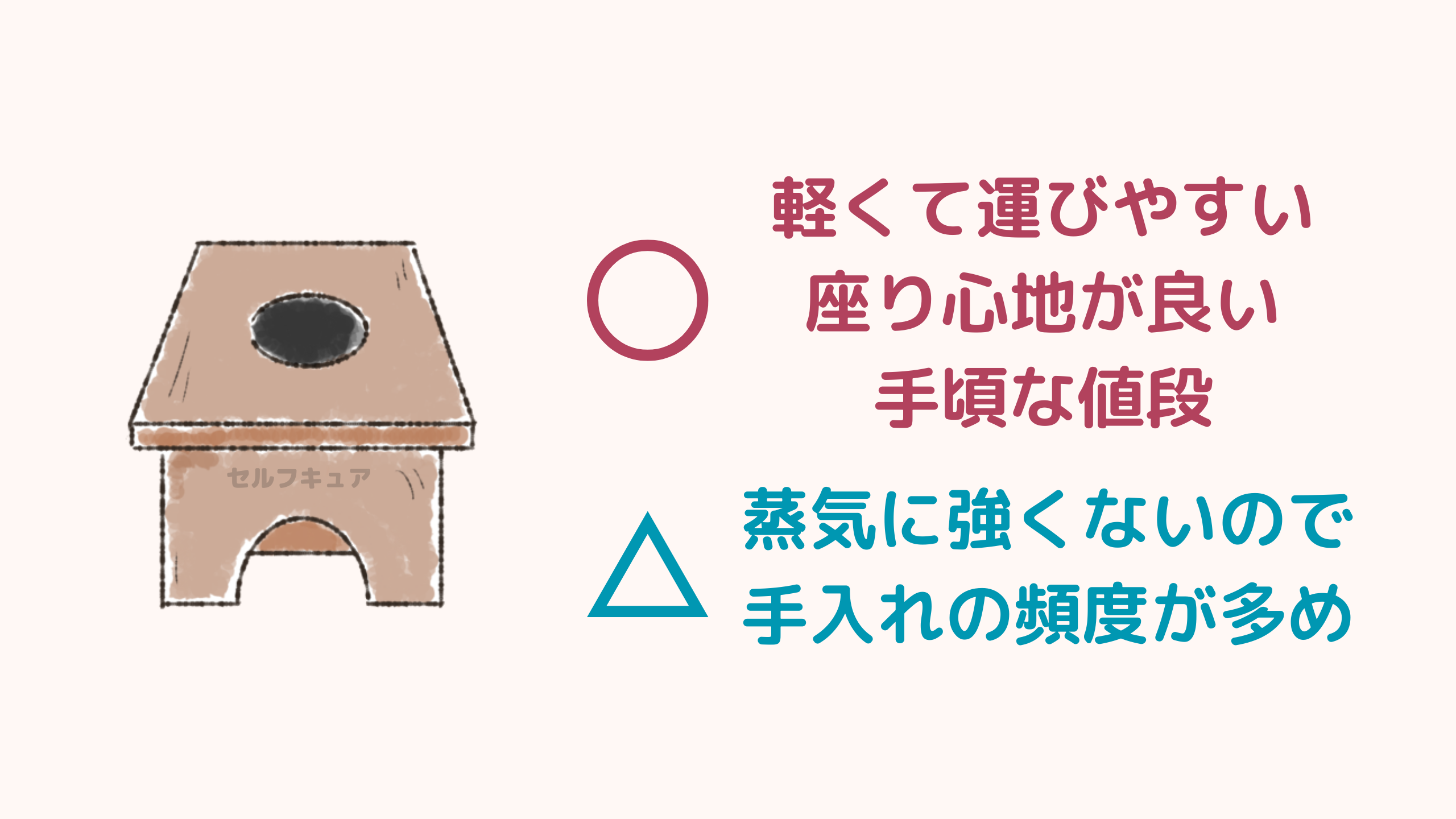 メリットは、軽くて運びやすい、座り心地が良い、手頃な値段。デメリットは蒸気に強くないので手入れの頻度が多め。