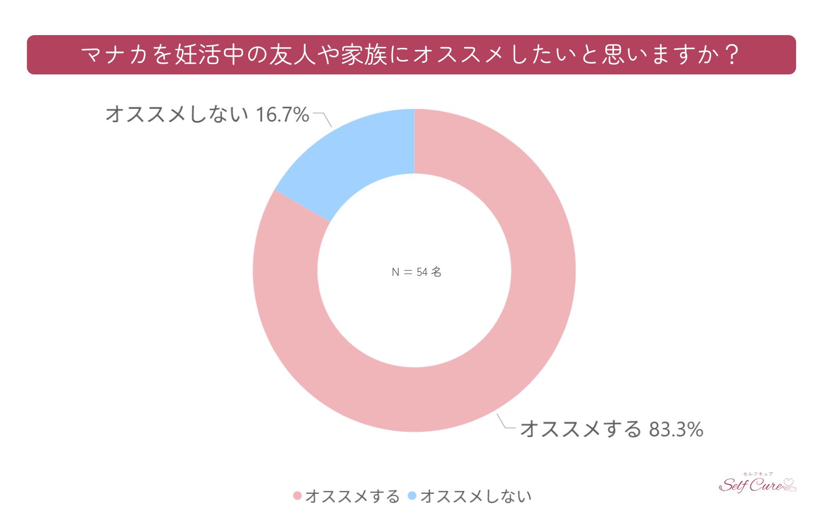 妊活サプリのマカナはおすすめするか